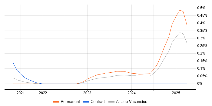 Job vacancy trend for Cloud Composer in Manchester Job vacancy trend for Cloud Composer in Manchester