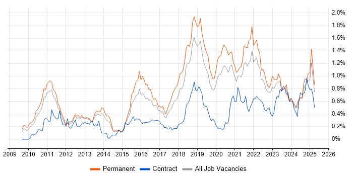 Job vacancy trend for Cloud Computing in Manchester Job vacancy trend for Cloud Computing in Manchester