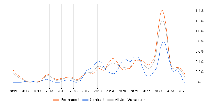 Job vacancy trend for Cloud Consultant in Manchester