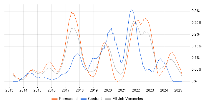 Job vacancy trend for Cloud Developer in Manchester