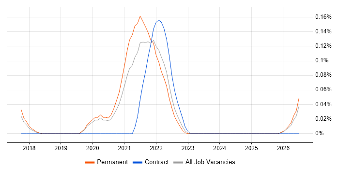Cloud Enablement job vacancy trend in Manchester