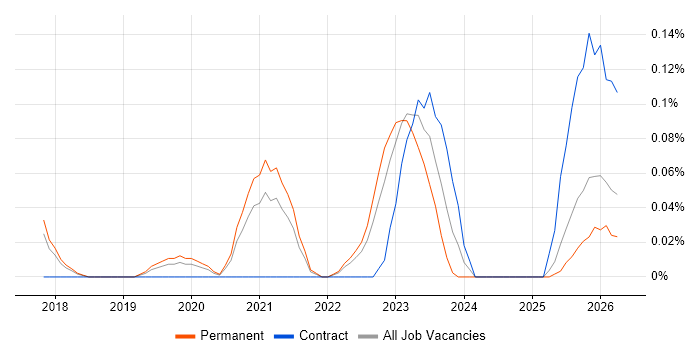 Cloud Functions job vacancy trend in Manchester