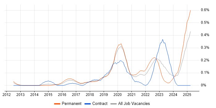 Job vacancy trend for Cloud Infrastructure Engineer in Manchester Job vacancy trend for Cloud Infrastructure Engineer in Manchester