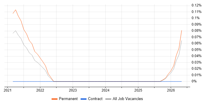 Cloud Native Engineer job vacancy trend in Manchester