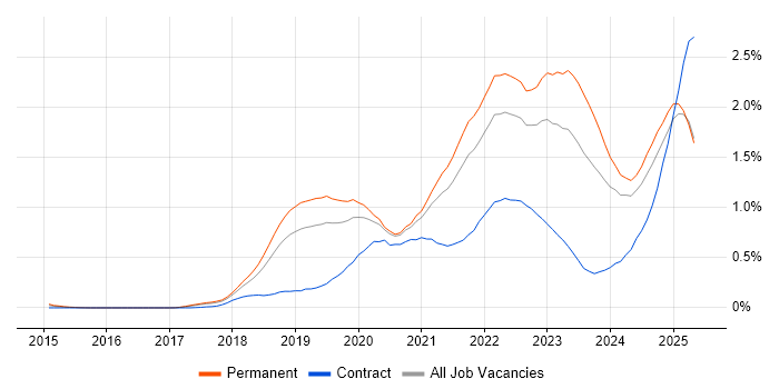 Job vacancy trend for Cloud Native in Manchester Job vacancy trend for Cloud Native in Manchester