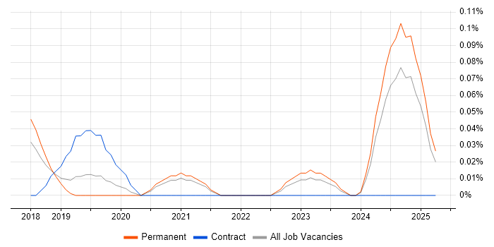 Job vacancy trend for Cloud Network Engineer in Manchester