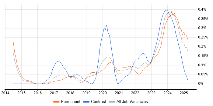 Job vacancy trend for Cloud Operations in Manchester Job vacancy trend for Cloud Operations in Manchester