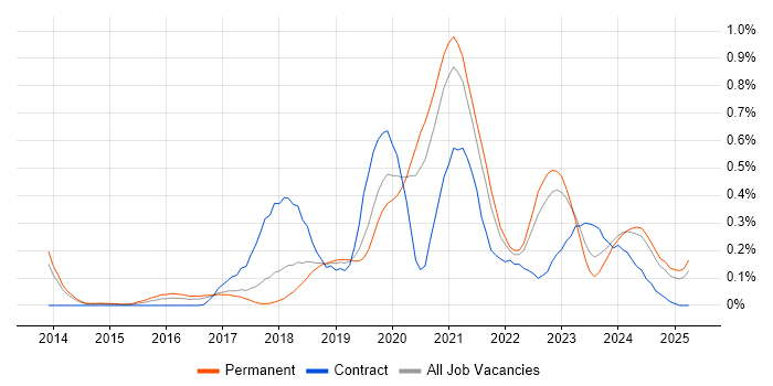 Job vacancy trend for Cloud Platform Engineer in Manchester Job vacancy trend for Cloud Platform Engineer in Manchester