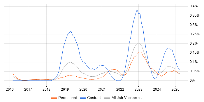 Job vacancy trend for Cloud Security Architect in Manchester