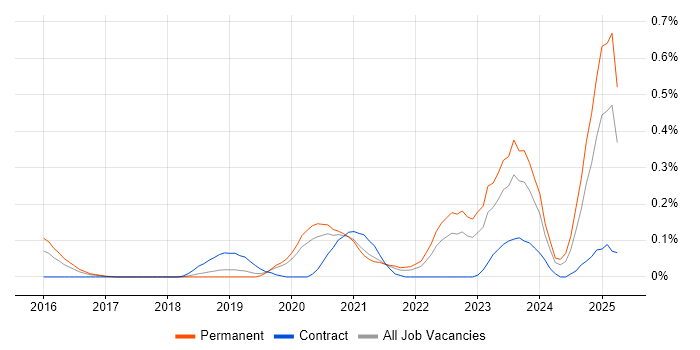 Job vacancy trend for Cloud Security Engineer in Manchester Job vacancy trend for Cloud Security Engineer in Manchester