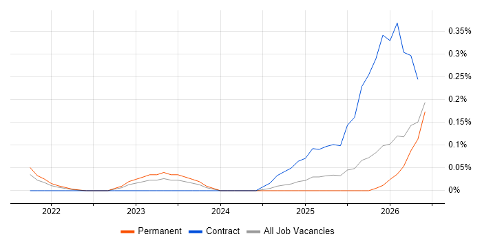 Cloud Security Posture job vacancy trend in Manchester