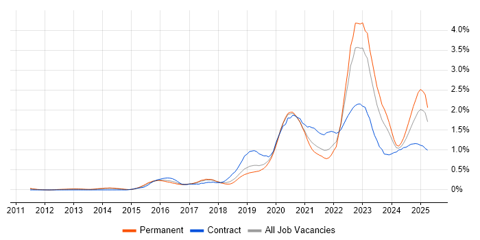 Job vacancy trend for Cloud Security in Manchester Job vacancy trend for Cloud Security in Manchester