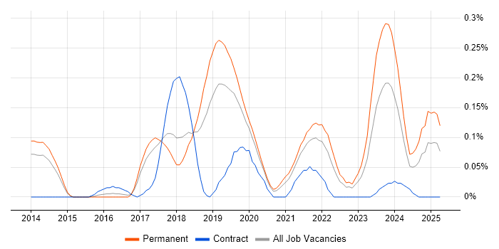 Job vacancy trend for Cloud Software Engineer in Manchester