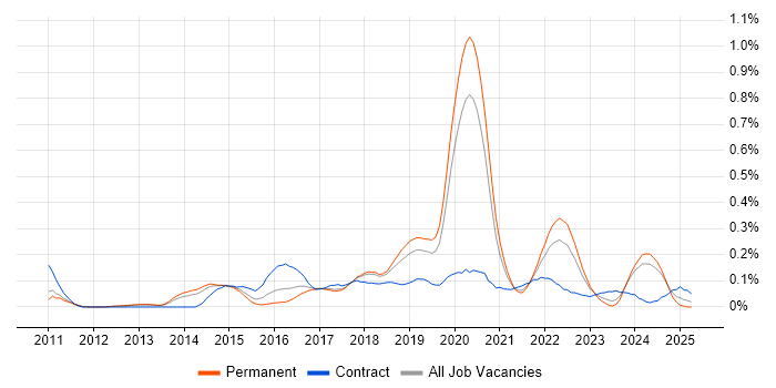 Job vacancy trend for Cloud Solutions Architect in Manchester Job vacancy trend for Cloud Solutions Architect in Manchester