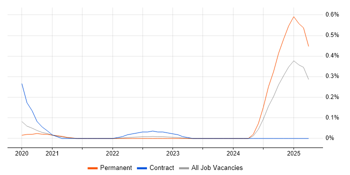 Job vacancy trend for Cloud Spanner in Manchester Job vacancy trend for Cloud Spanner in Manchester