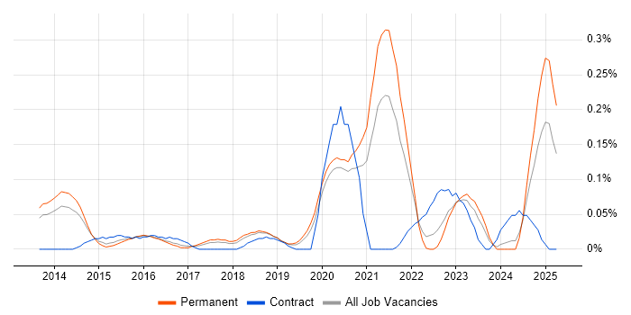 Job vacancy trend for Cloud Specialist in Manchester