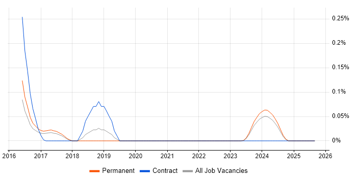 Cloudera CDH job vacancy trend in Manchester Cloudera CDH job vacancy trend in Manchester