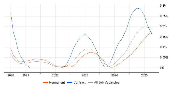 Job vacancy trend for Cloudflare in Manchester