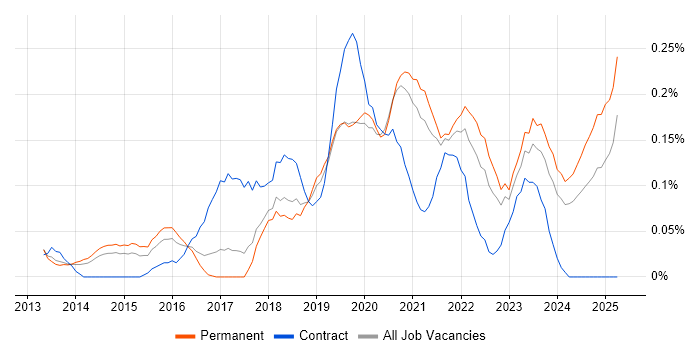 Job vacancy trend for CloudFront in Manchester