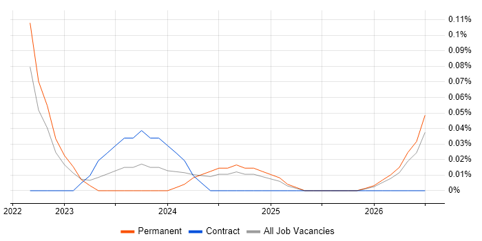 CloudOps Manager job vacancy trend in Manchester