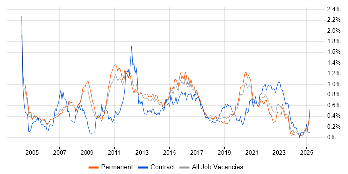 Job vacancy trend for Clustering in Manchester Job vacancy trend for Clustering in Manchester