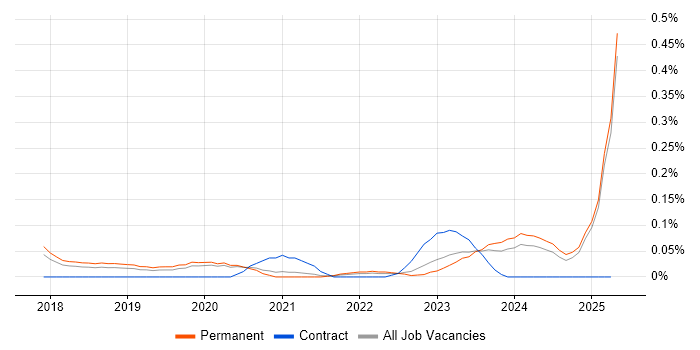 Job vacancy trend for CMake in Manchester