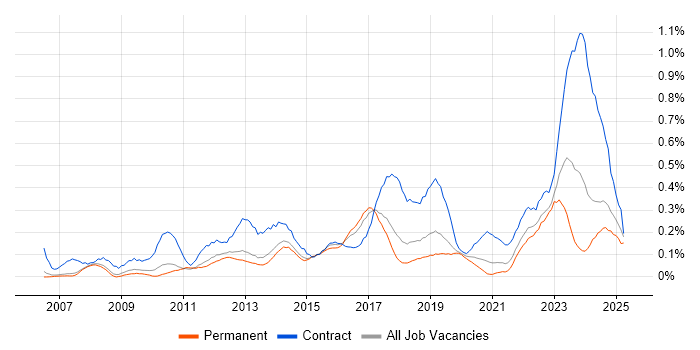 Job vacancy trend for CMDB in Manchester Job vacancy trend for CMDB in Manchester
