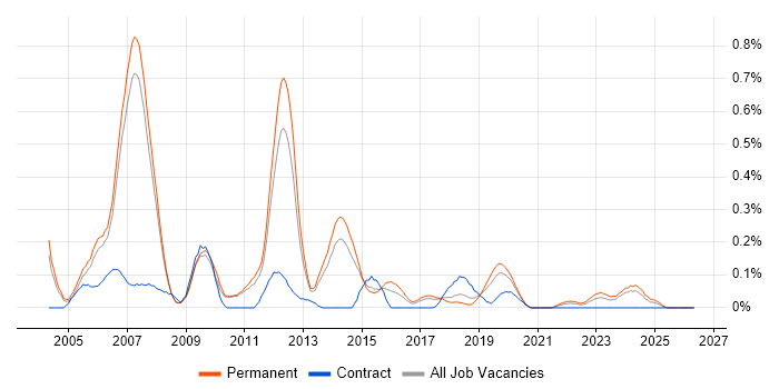 CMMI job vacancy trend in Manchester