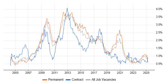 Job vacancy trend for CMS in Manchester Job vacancy trend for CMS in Manchester