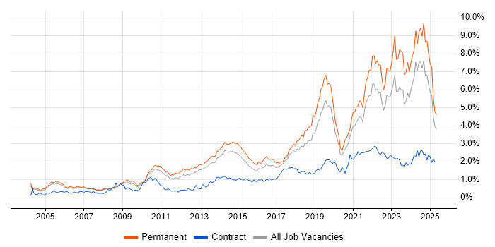 Job vacancy trend for Coaching in Manchester Job vacancy trend for Coaching in Manchester