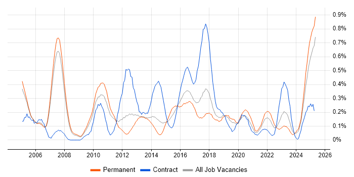 Job vacancy trend for COBIT in Manchester Job vacancy trend for COBIT in Manchester