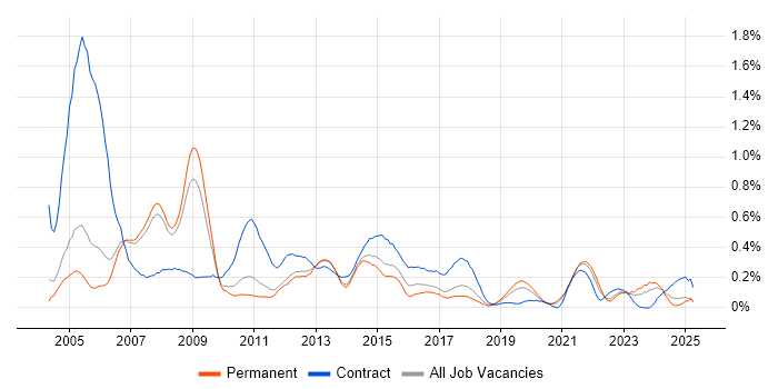 Job vacancy trend for COBOL in Manchester Job vacancy trend for COBOL in Manchester