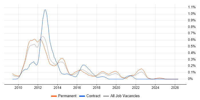 Cocoa job vacancy trend in Manchester