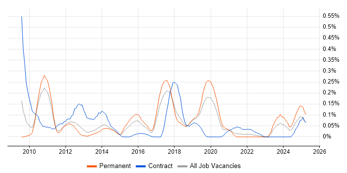 Job vacancy trend for Code Coverage in Manchester