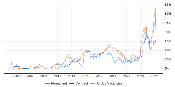 Job vacancy trend for Code Quality in Manchester