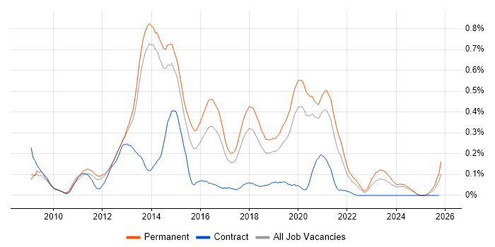 CodeIgniter job vacancy trend in Manchester