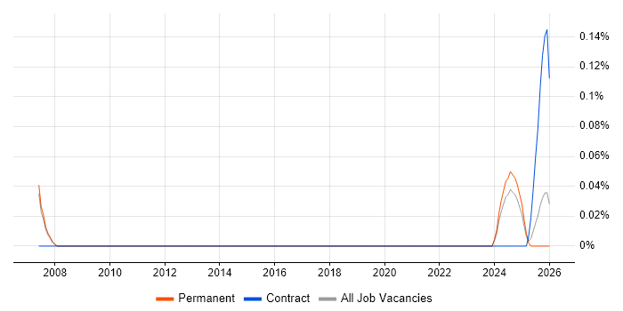 Cognitive Science job vacancy trend in Manchester