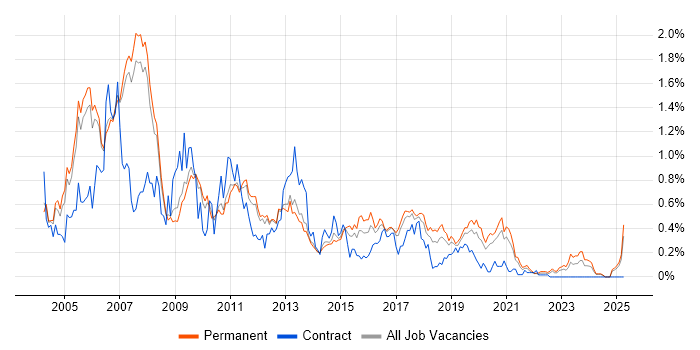 Job vacancy trend for Cognos in Manchester Job vacancy trend for Cognos in Manchester