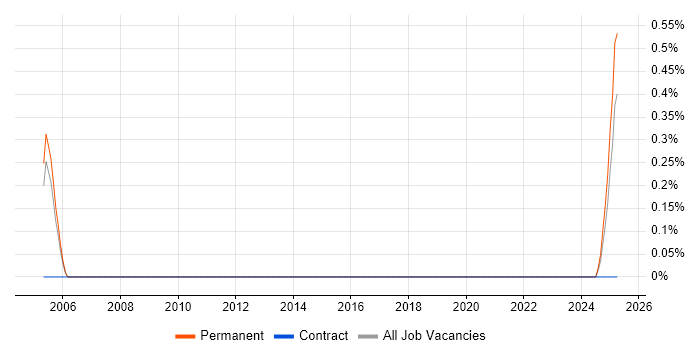 Job vacancy trend for Collaboration Specialist in Manchester