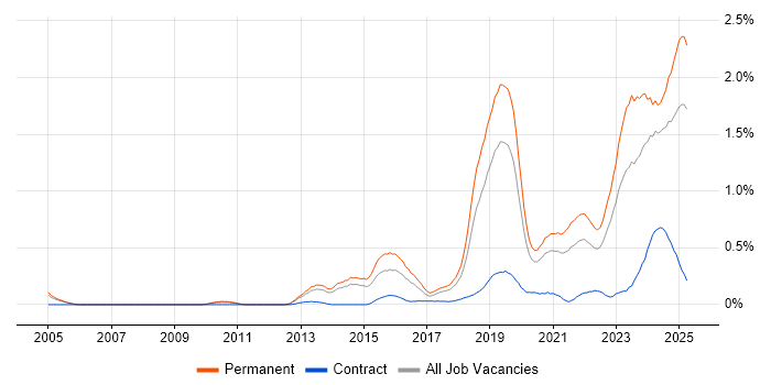 Job vacancy trend for Collaborative Culture in Manchester Job vacancy trend for Collaborative Culture in Manchester