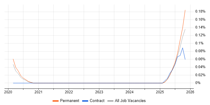Collaborative Engineering job vacancy trend in Manchester