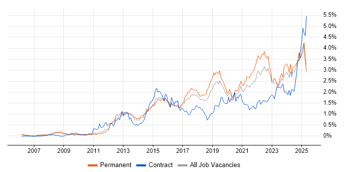 Job vacancy trend for Collaborative Working in Manchester Job vacancy trend for Collaborative Working in Manchester