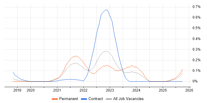 Collibra job vacancy trend in Manchester
