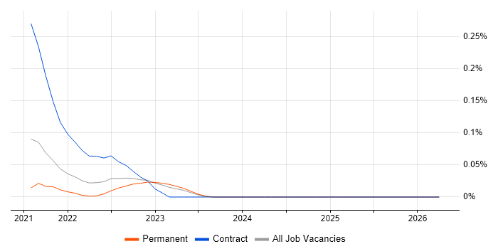 Commercetools job vacancy trend in Manchester