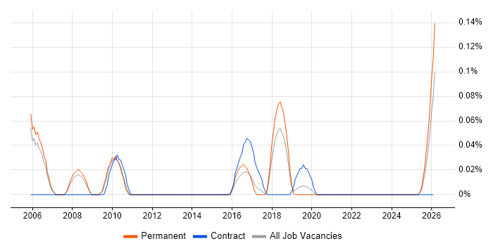 Commercial Business Analyst job vacancy trend in Manchester