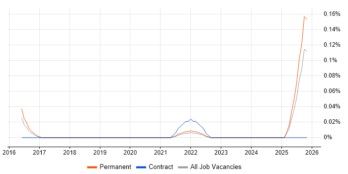 Commercial Executive job vacancy trend in Manchester