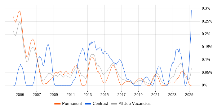 Job vacancy trend for Commercial Manager in Manchester Job vacancy trend for Commercial Manager in Manchester
