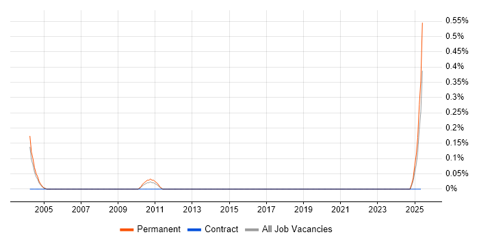 Job vacancy trend for Commercial Project Manager in Manchester Job vacancy trend for Commercial Project Manager in Manchester