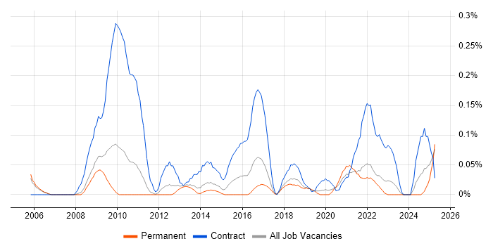 Job vacancy trend for Communications Manager in Manchester