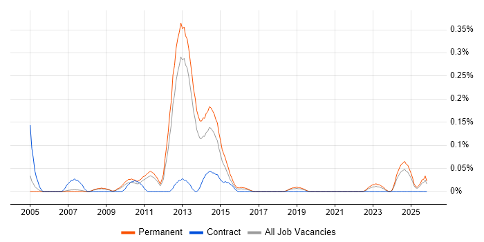 Communications Security job vacancy trend in Manchester